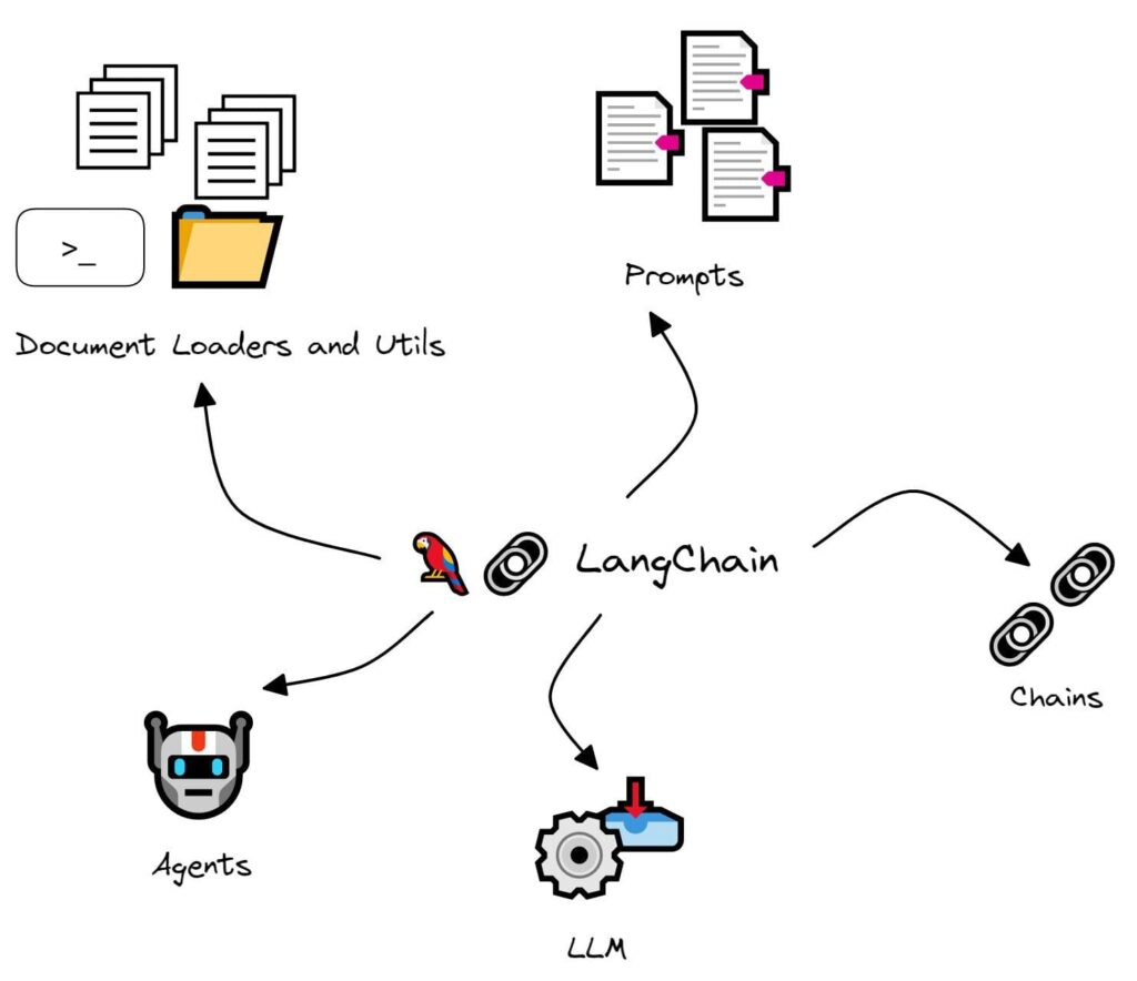 Limitations of LLMs and Langchain, Problems of Agent, and TAG - SmartMind